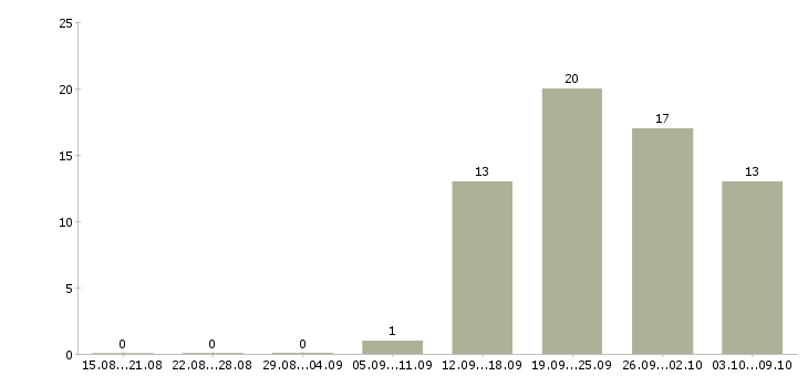 Работа продавец зала в Калуге - Число вакансий в Калуге по специальности продавец зала за 2 месяца