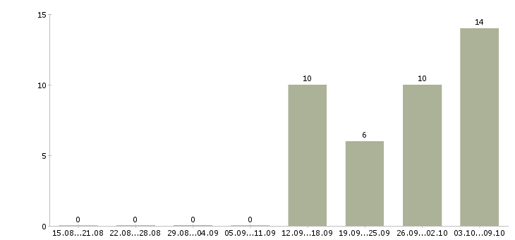 Работа работник в офис в Калуге - Число вакансий в Калуге по специальности работник в офис за 2 месяца