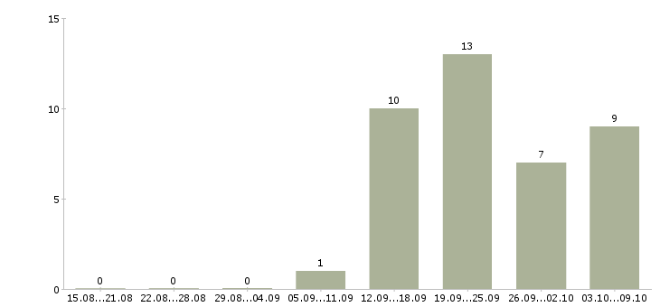 Работа требуется продавец консультант в Калуге - Число вакансий в Калуге по специальности требуется продавец консультант за 2 месяца