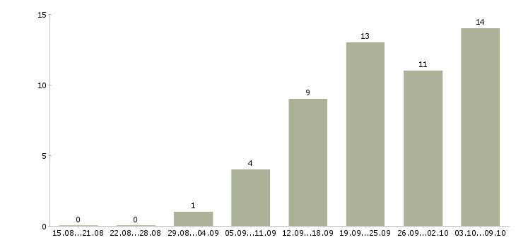 Работа подработка на дому в интернете в Кемерово - Число вакансий в Кемерово по специальности подработка на дому в интернете за 2 месяца