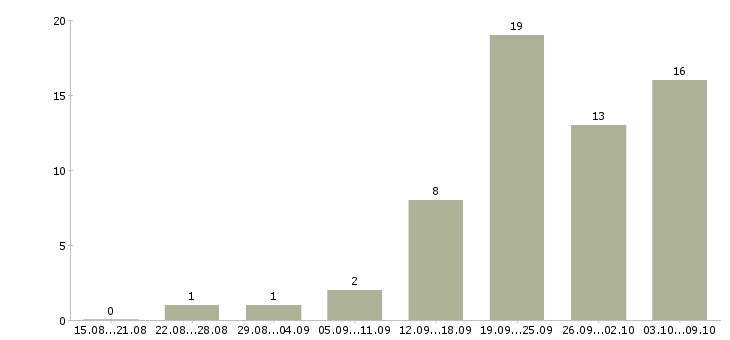 Работа менеджер по регистрации в Краснодаре - Число вакансий в Краснодаре по специальности менеджер по регистрации за 2 месяца