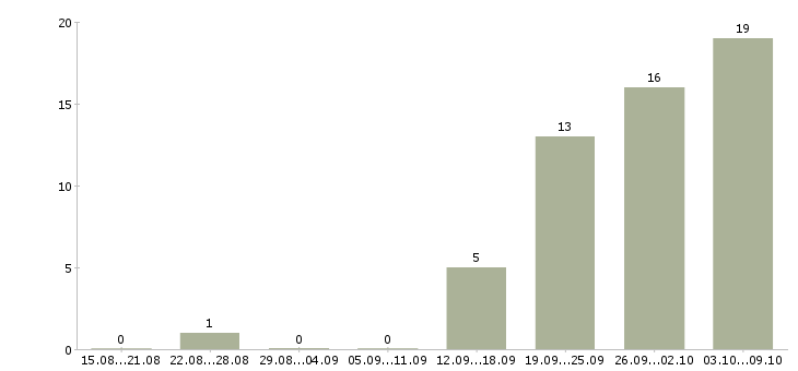 Работа работаем в декретном отпуске в Краснодаре - Число вакансий в Краснодаре по специальности работаем в декретном отпуске за 2 месяца