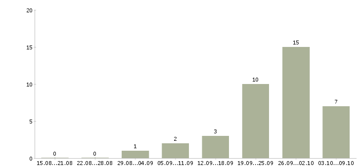 Работа инженер по строительному контролю в Красноярске - Число вакансий в Красноярске по специальности инженер по строительному контролю за 2 месяца