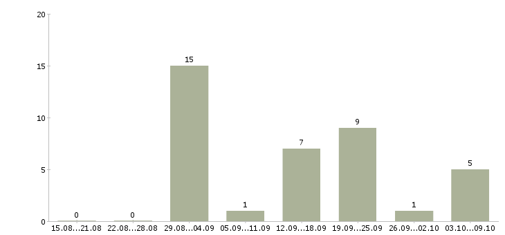 Работа лицензированные охранники в Красноярске - Число вакансий в Красноярске по специальности лицензированные охранники за 2 месяца