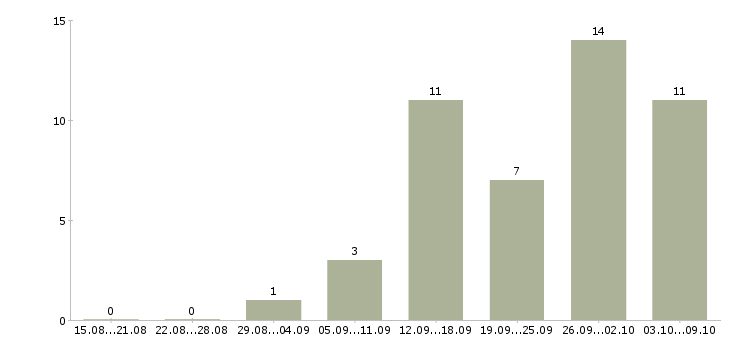 Работа рекламный сотрудник в Липецке - Число вакансий в Липецке по специальности рекламный сотрудник за 2 месяца