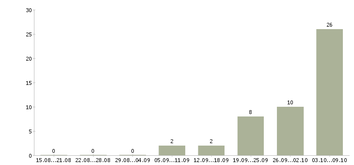Работа швея с проживанием в Москве - Число вакансий в Москве по специальности швея с проживанием за 2 месяца