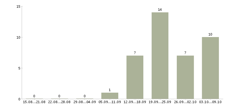 Работа менеджер сопровождения в Мурманске - Число вакансий в Мурманске по специальности менеджер сопровождения за 2 месяца