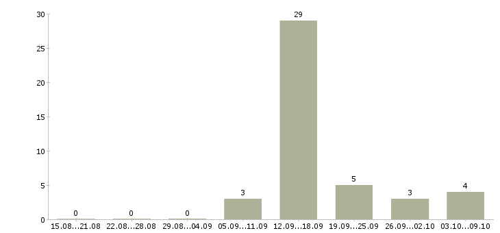 Работа технический менеджер в Мурманске - Число вакансий в Мурманске по специальности технический менеджер за 2 месяца