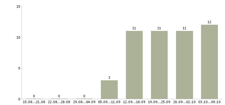 Работа специалист по оплатам в Новокузнецке - Число вакансий в Новокузнецке по специальности специалист по оплатам за 2 месяца