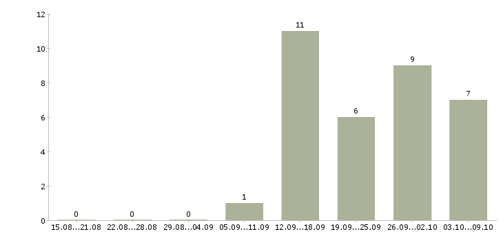 Работа менеджер интернет продаж в Новороссийске - Число вакансий в Новороссийске по специальности менеджер интернет продаж за 2 месяца