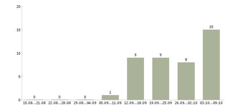 Работа бухгалтер по реализации в Новосибирске - Число вакансий в Новосибирске по специальности бухгалтер по реализации за 2 месяца