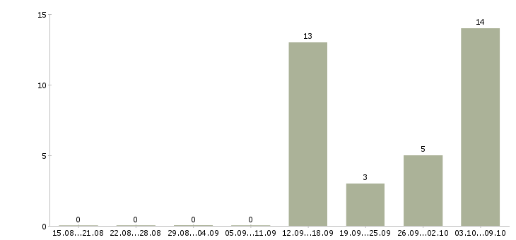 Работа менеджер по аренде в Новосибирске - Число вакансий в Новосибирске по специальности менеджер по аренде за 2 месяца