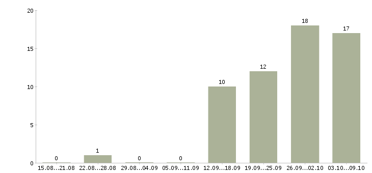 Работа менеджер по мебели в Новосибирске - Число вакансий в Новосибирске по специальности менеджер по мебели за 2 месяца
