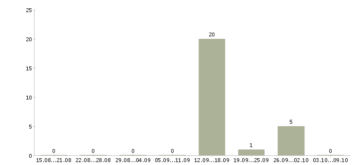 Работа специалист пенсионного фонда в Оренбурге - Число вакансий в Оренбурге по специальности специалист пенсионного фонда за 2 месяца