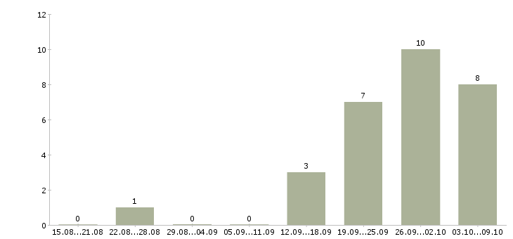 Работа менеджер по звонкам в Орле - Число вакансий в Орле по специальности менеджер по звонкам за 2 месяца