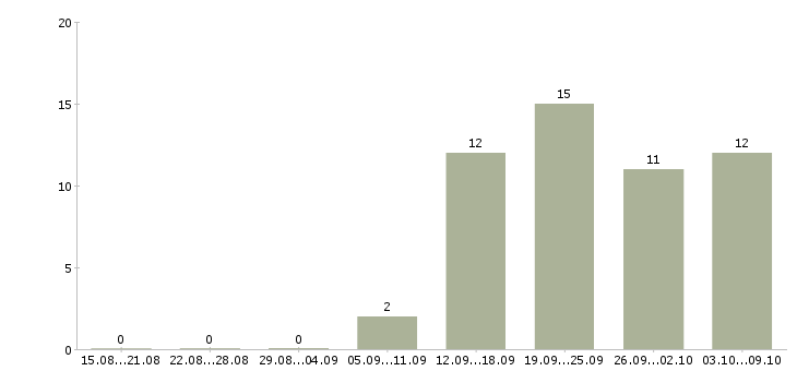 Работа требуется консультант в Орле - Число вакансий в Орле по специальности требуется консультант за 2 месяца
