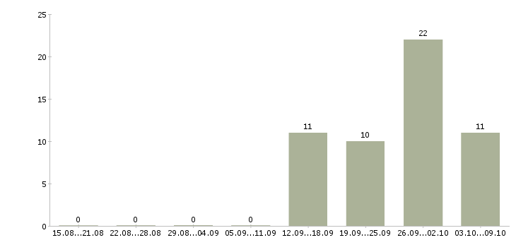 Работа комплектовщиком на склад в Пензе - Число вакансий в Пензе по специальности комплектовщиком на склад за 2 месяца