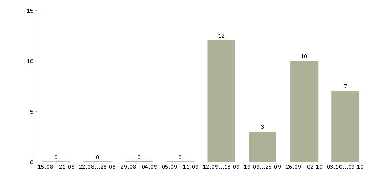 Работа разнорабочие с проживанием в Пензе - Число вакансий в Пензе по специальности разнорабочие с проживанием за 2 месяца