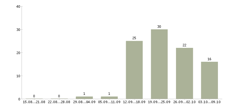 Работа директор по продукту в Перми - Число вакансий в Перми по специальности директор по продукту за 2 месяца