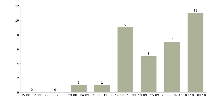 Работа представитель региональный в Перми - Число вакансий в Перми по специальности представитель региональный за 2 месяца