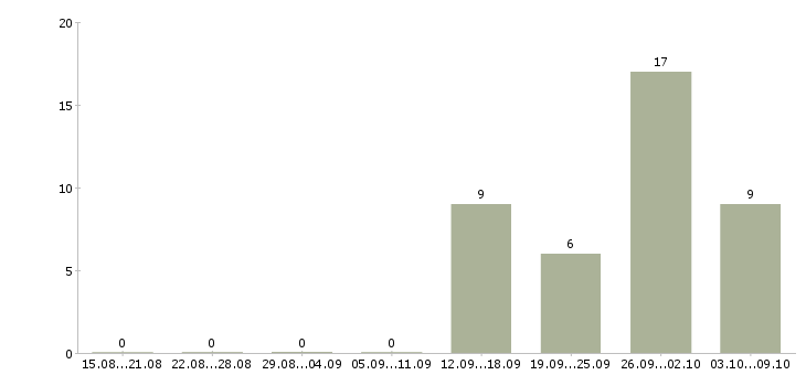 Работа работник офиса в Перми - Число вакансий в Перми по специальности работник офиса за 2 месяца