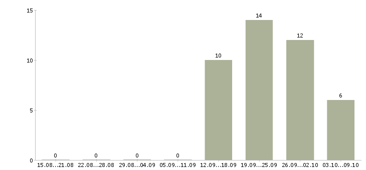 Работа специалист по логистике в Перми - Число вакансий в Перми по специальности специалист по логистике за 2 месяца