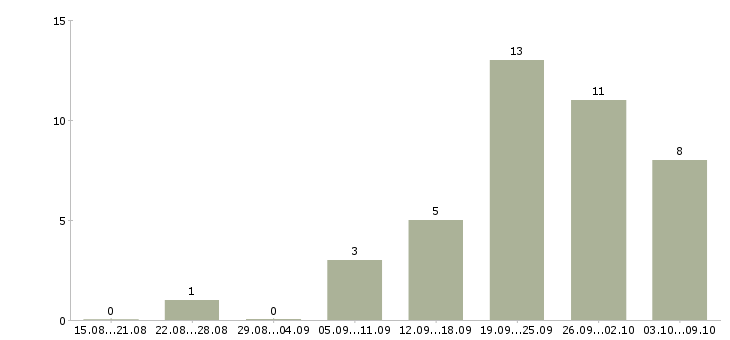 Работа товаровед магазина в Перми - Число вакансий в Перми по специальности товаровед магазина за 2 месяца