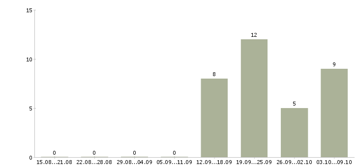 Работа специалист по обслуживанию и продажам в Рязани - Число вакансий в Рязани по специальности специалист по обслуживанию и продажам за 2 месяца