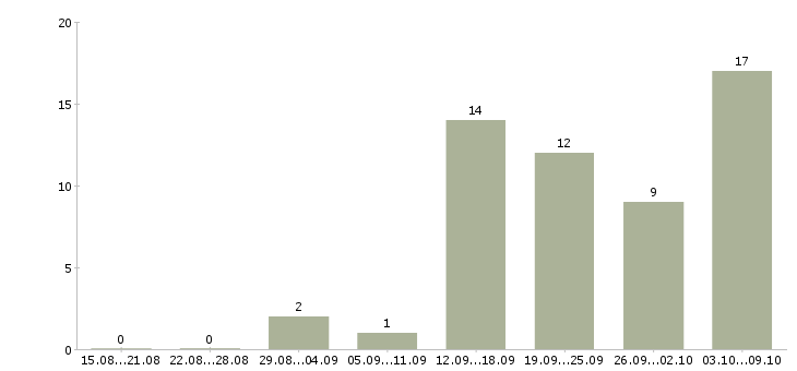 Работа специалист сервиса в Рязани - Число вакансий в Рязани по специальности специалист сервиса за 2 месяца