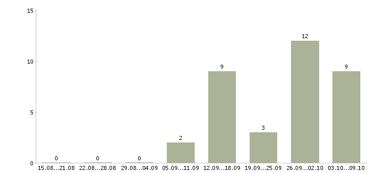 Работа специалист технической поддержки в Самаре - Число вакансий в Самаре по специальности специалист технической поддержки за 2 месяца