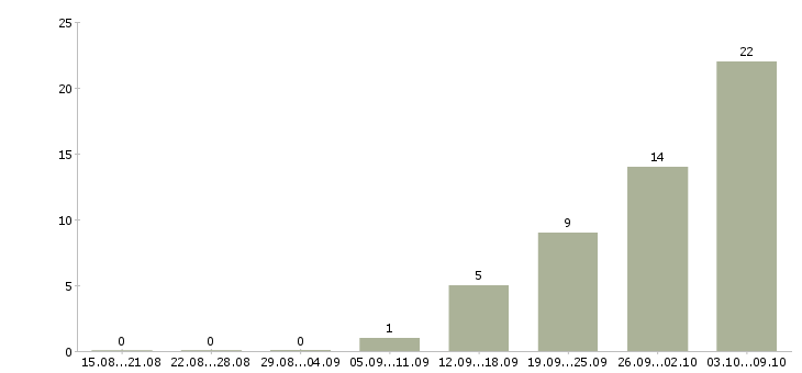 Работа водитель на склад в Саратове - Число вакансий в Саратове по специальности водитель на склад за 2 месяца