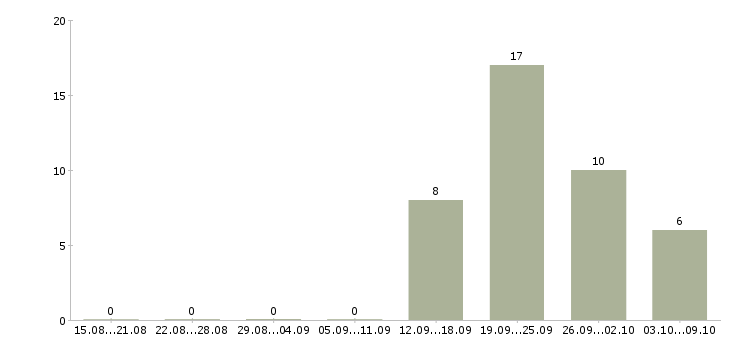 Работа директор подразделения в Саратове - Число вакансий в Саратове по специальности директор подразделения за 2 месяца