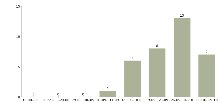 Работа директор разработки в Саратове - Число вакансий в Саратове по специальности директор разработки за 2 месяца