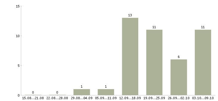 Работа специалист сервиса в Саратове - Число вакансий в Саратове по специальности специалист сервиса за 2 месяца