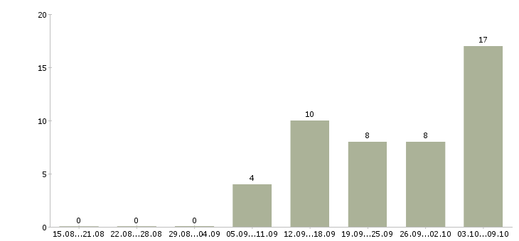 Работа менеджер сопровождения в Смоленске - Число вакансий в Смоленске по специальности менеджер сопровождения за 2 месяца