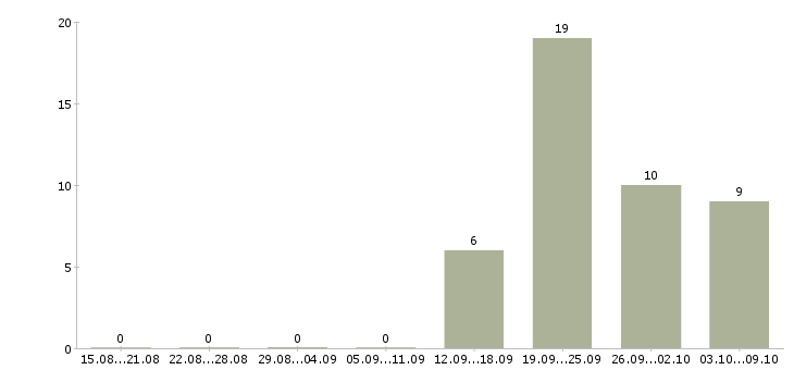 Работа сотрудник кассы в Смоленске - Число вакансий в Смоленске по специальности сотрудник кассы за 2 месяца