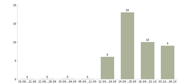 Работа сотрудник на кассу в Смоленске - Число вакансий в Смоленске по специальности сотрудник на кассу за 2 месяца