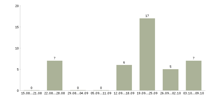Работа ипотечный менеджер в Сочи - Число вакансий в Сочи по специальности ипотечный менеджер за 2 месяца