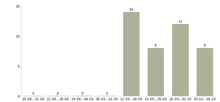 Работа менеджера по развитию бизнеса в Ставрополе - Число вакансий в Ставрополе по специальности менеджера по развитию бизнеса за 2 месяца