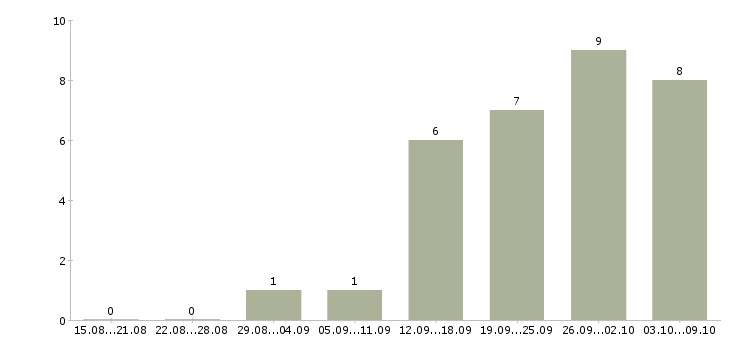 Работа личный менеджер в Стерлитамаке - Число вакансий в Стерлитамаке по специальности личный менеджер за 2 месяца
