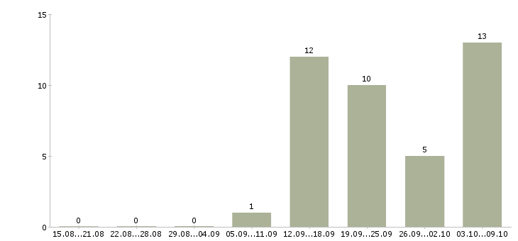Работа менеджер по работе с сетями в Сыктывкаре - Число вакансий в Сыктывкаре по специальности менеджер по работе с сетями за 2 месяца