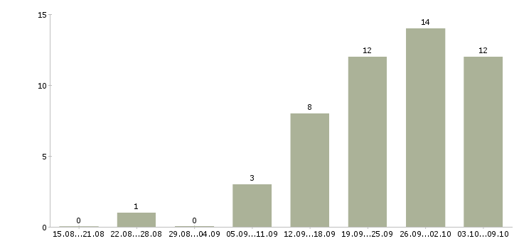 Работа менеджер заказа в Тамбове - Число вакансий в Тамбове по специальности менеджер заказа за 2 месяца