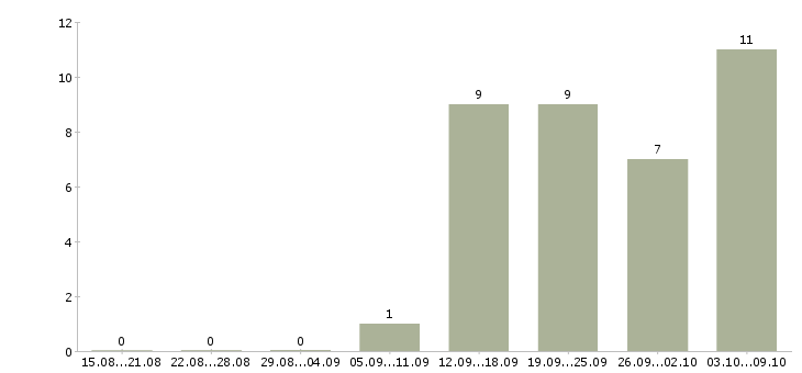 Работа менеджер по сопровождению в Тамбове - Число вакансий в Тамбове по специальности менеджер по сопровождению за 2 месяца