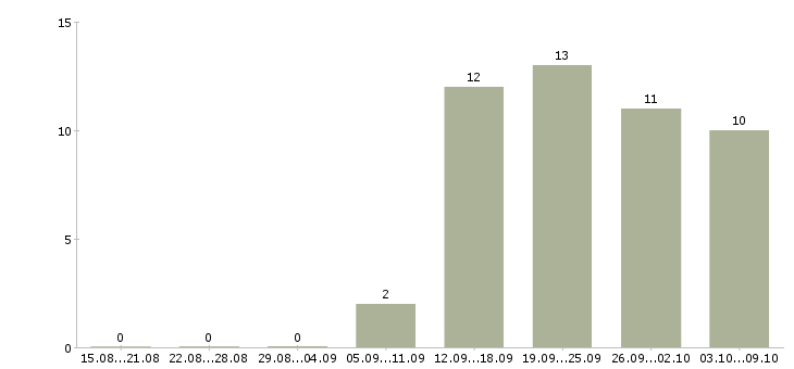 Работа менеджер по продаже техники в Твери - Число вакансий в Твери по специальности менеджер по продаже техники за 2 месяца