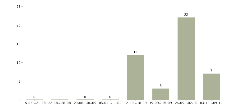Работа торговый представитель с автомобилем в Твери - Число вакансий в Твери по специальности торговый представитель с автомобилем за 2 месяца