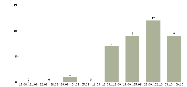 Работа менеджер по мероприятиям в Тольятти - Число вакансий в Тольятти по специальности менеджер по мероприятиям за 2 месяца