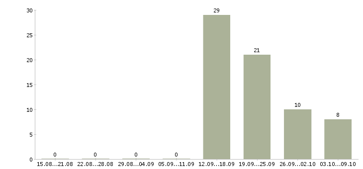 Работа специалист по продажам и обслуживанию в Туле - Число вакансий в Туле по специальности специалист по продажам и обслуживанию за 2 месяца