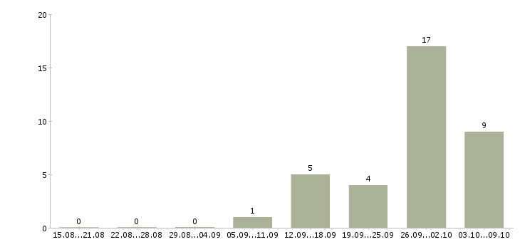 Работа токарь вахта в Туле - Число вакансий в Туле по специальности токарь вахта за 2 месяца