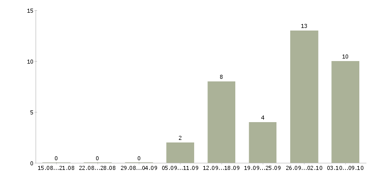 Работа директор разработки в Тюмени - Число вакансий в Тюмени по специальности директор разработки за 2 месяца
