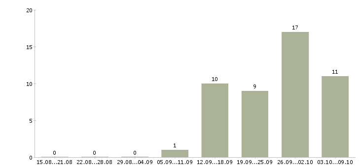 Работа повар универсал в Тюмени - Число вакансий в Тюмени по специальности повар универсал за 2 месяца